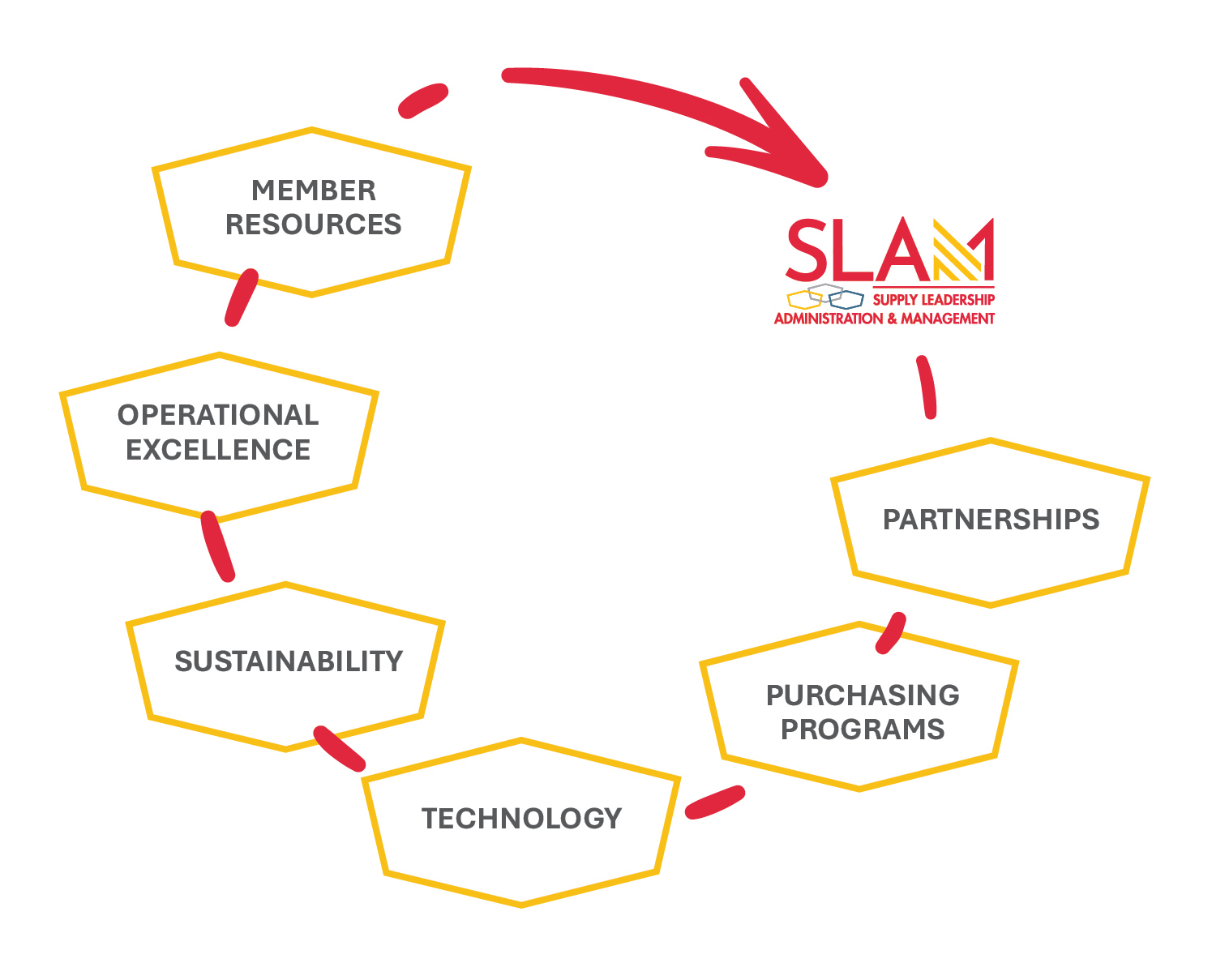 Areas of focus: Member Resources, Operational Excellence, Partnerships, Sustainability, Purchasing Programs, Technology
